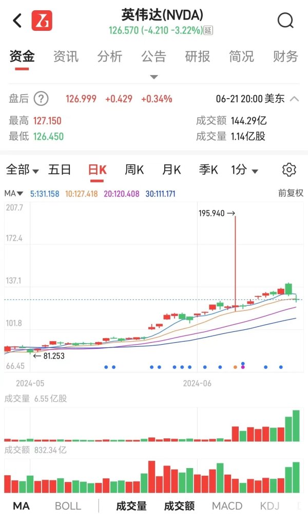 炒股配资网站 万亿市值蒸发！黄仁勋5天套现5.7亿，英伟达被炒过头？